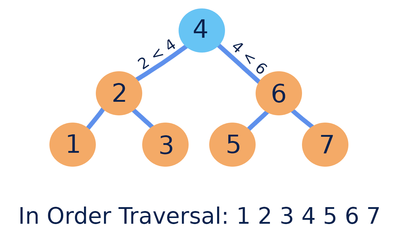 Determine if a BST is valid or not